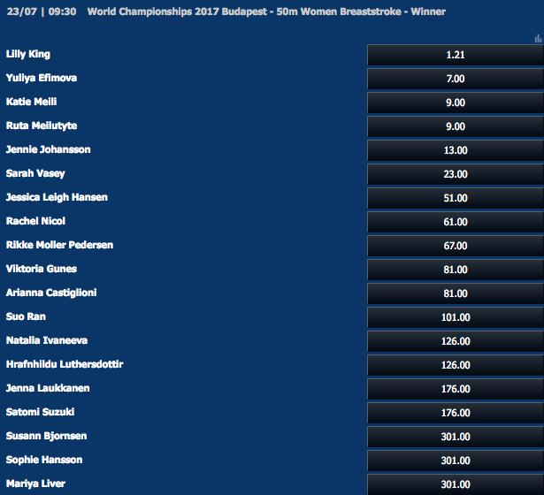 50m Women Breaststroke Outright Winner Odds