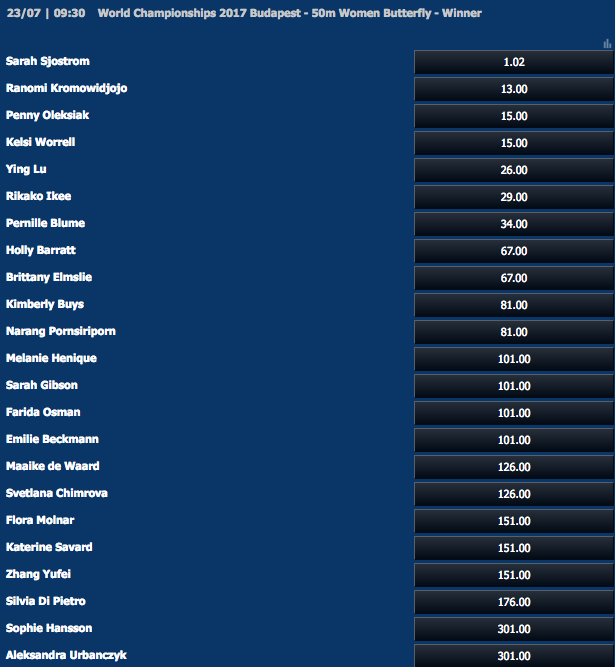 50m Women Butterfly Outright Winner Odds