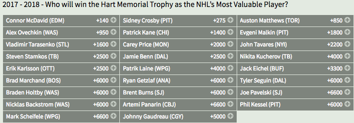 2017-18 NHL Hart Memorial Trophy Winner Odds