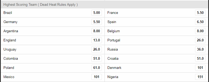 2018 World Cup Highest Scoring Team Odds