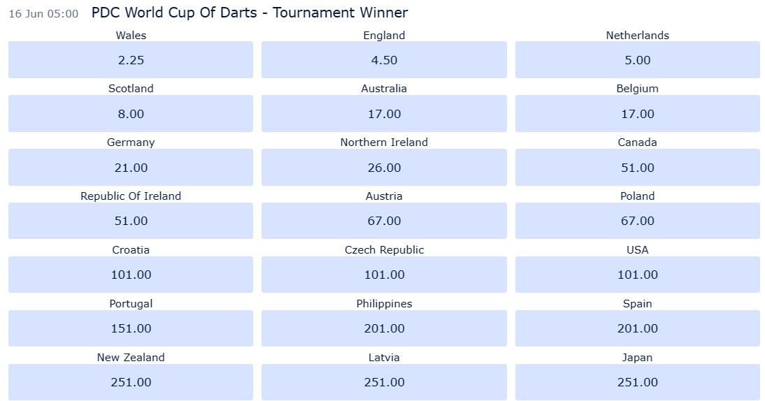 PDC World Cup of Darts 2023 odds