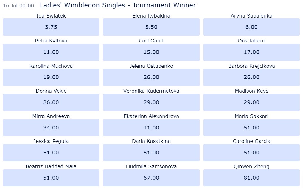 Wimbledon 2023 Women’s Singles odds