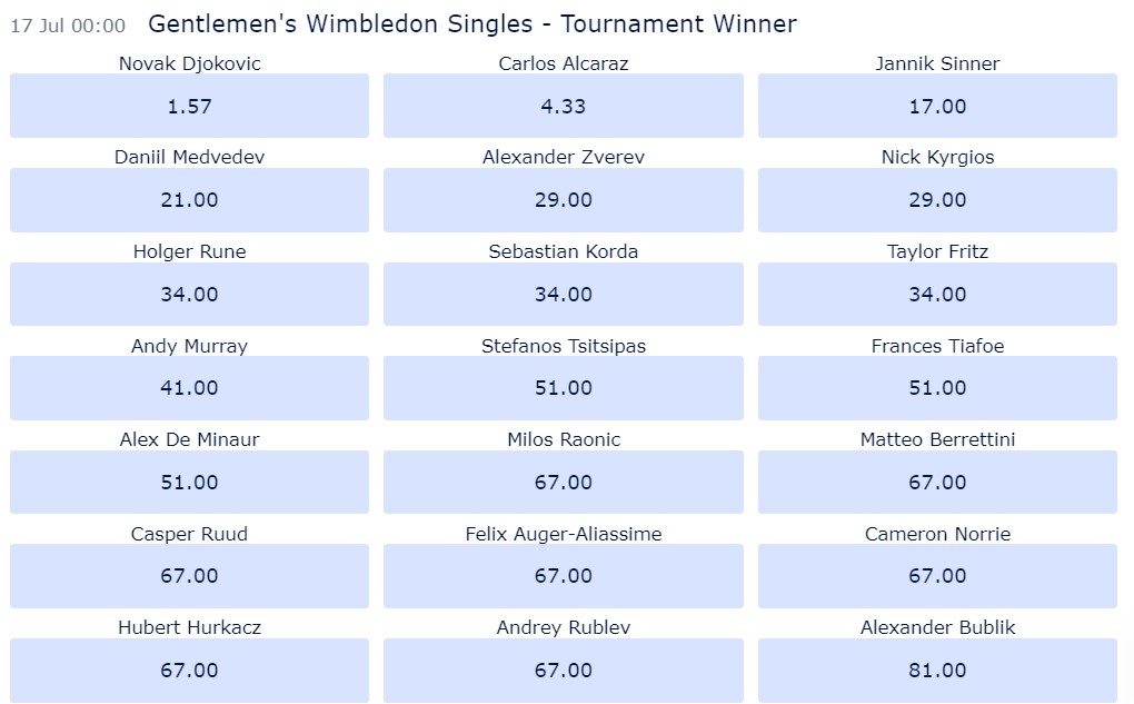 Wimbledon 2023 Gentlemen’s Singles 