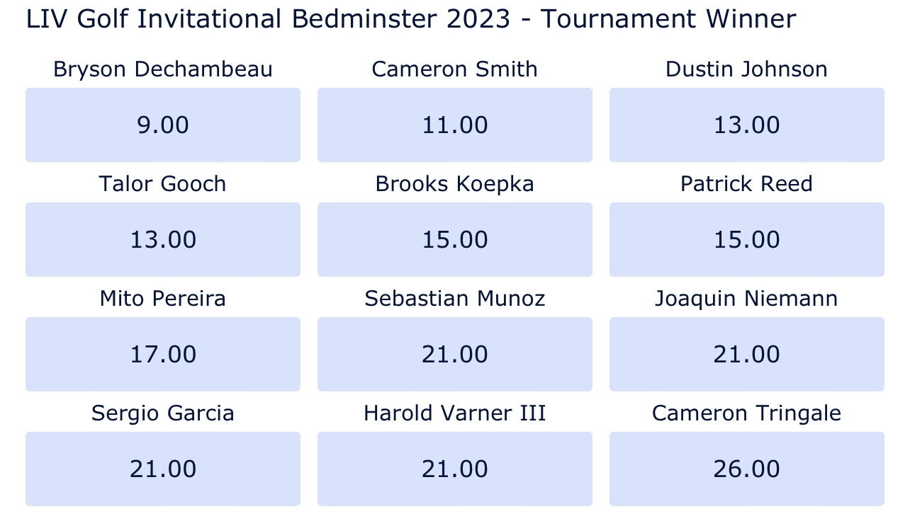 LIV Golf Invitational Bedminster 2023 odds