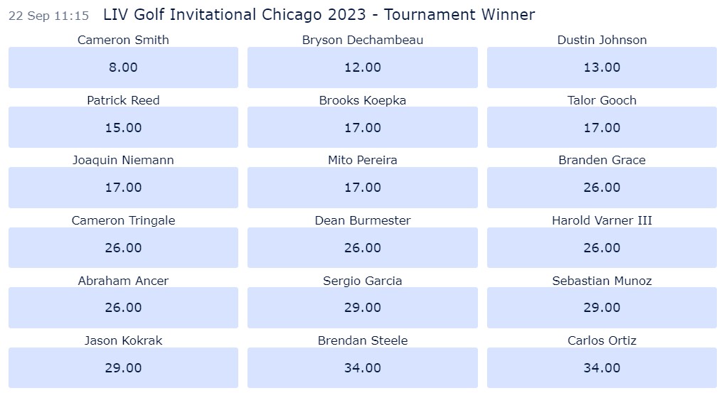 LIV Golf Invitational Chicago 2023 odds
