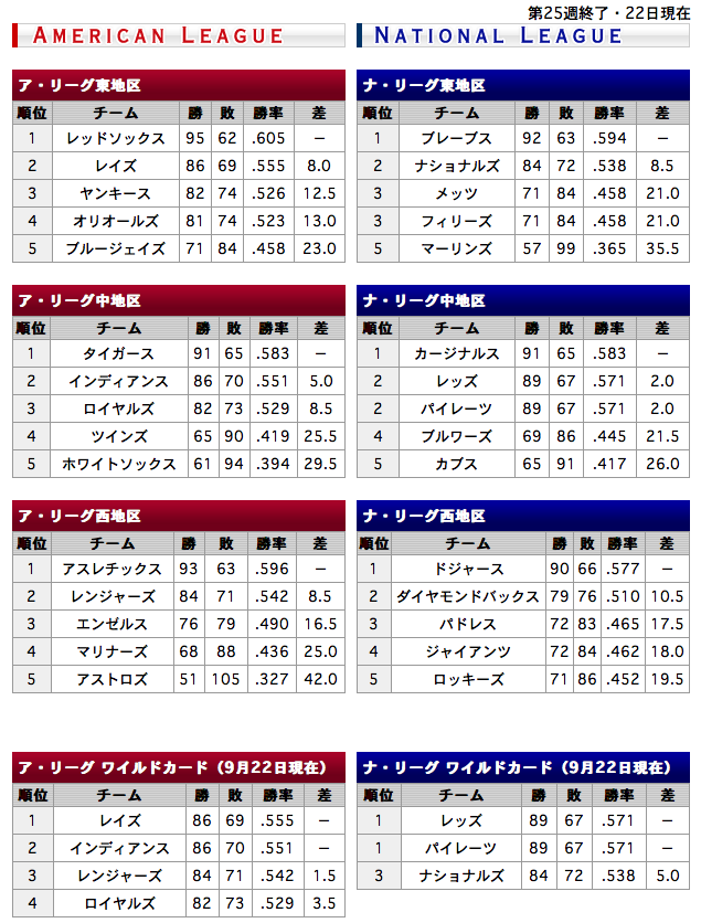2013年9月22日終了 MLBの順位表
