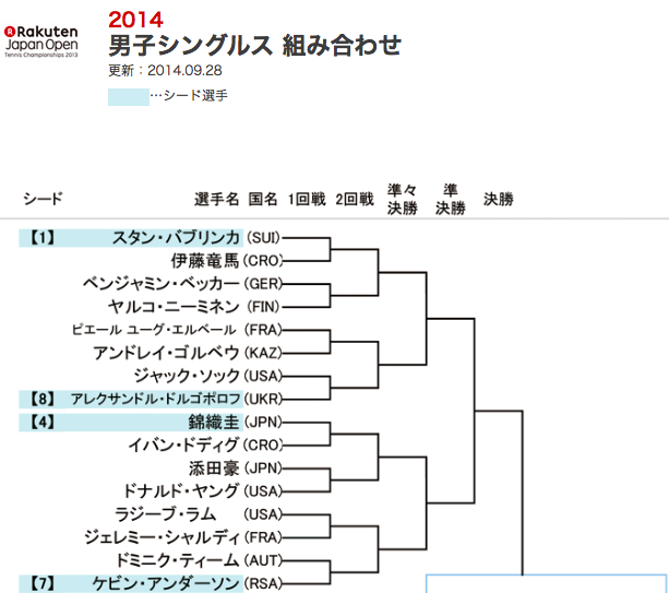 楽天ジャパンオープン2014男子シングルスドロー表