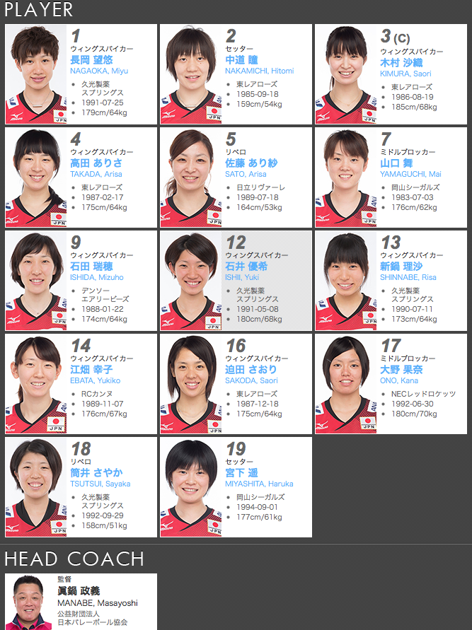 世界バレー2014全日本女子（火の鳥NIPPON）メンバー