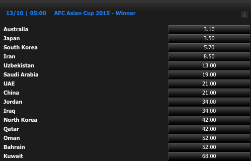 AFCアジアカップ2015優勝オッズ