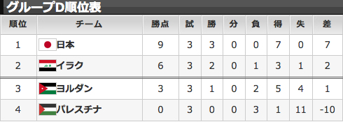 Sbobet アギーレジャパンは3連勝 本田圭佑3連続ゴールで首位通過 アジアカップ15日本代表連覇への決勝トーナメント ブックメーカー情報局