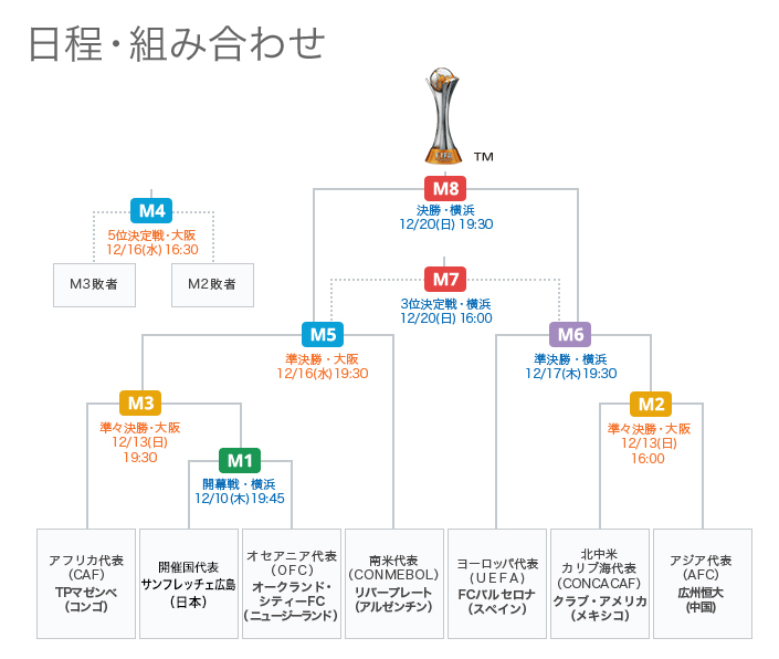 FIFAクラブW杯2015トーナメント表